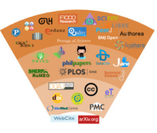 pie chart of scholarly communication tools